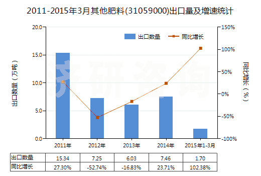2011-2015年3月其他肥料(31059000)出口量及增速統計